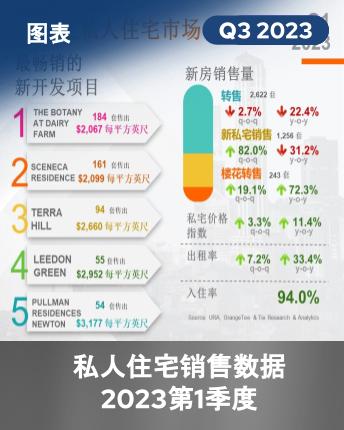 Private Residential Market In Numbers Q1 2023 (Chinese Version) Infographics